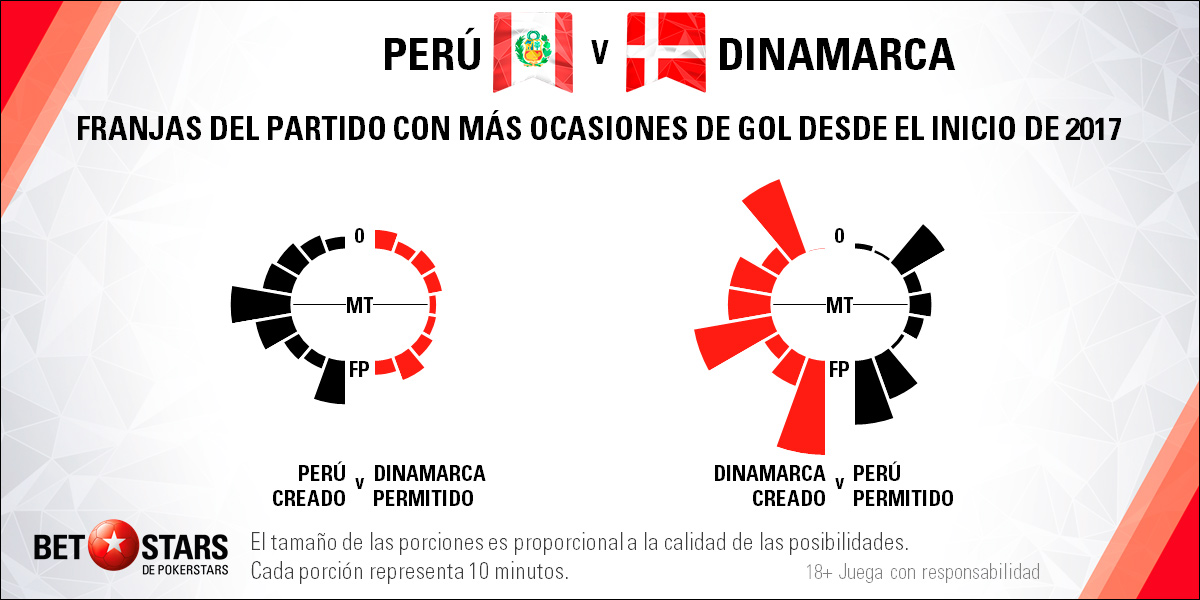 BetStars Peru vs Dinamarca 05 BetStars, Perú vs Dinamarca, pronosticos deportivos, grupos mundial 2018, clasificacion mundial 2018, mundial rusia 2018, grupos del mundial 2018, copa del mundo 2018, clasificatorias rusia 2018, clasificacion mundial europa 2018, apuestas mundial rusia, pronosticos mundial, pronosticos rusia 2018, apuestas 2018,